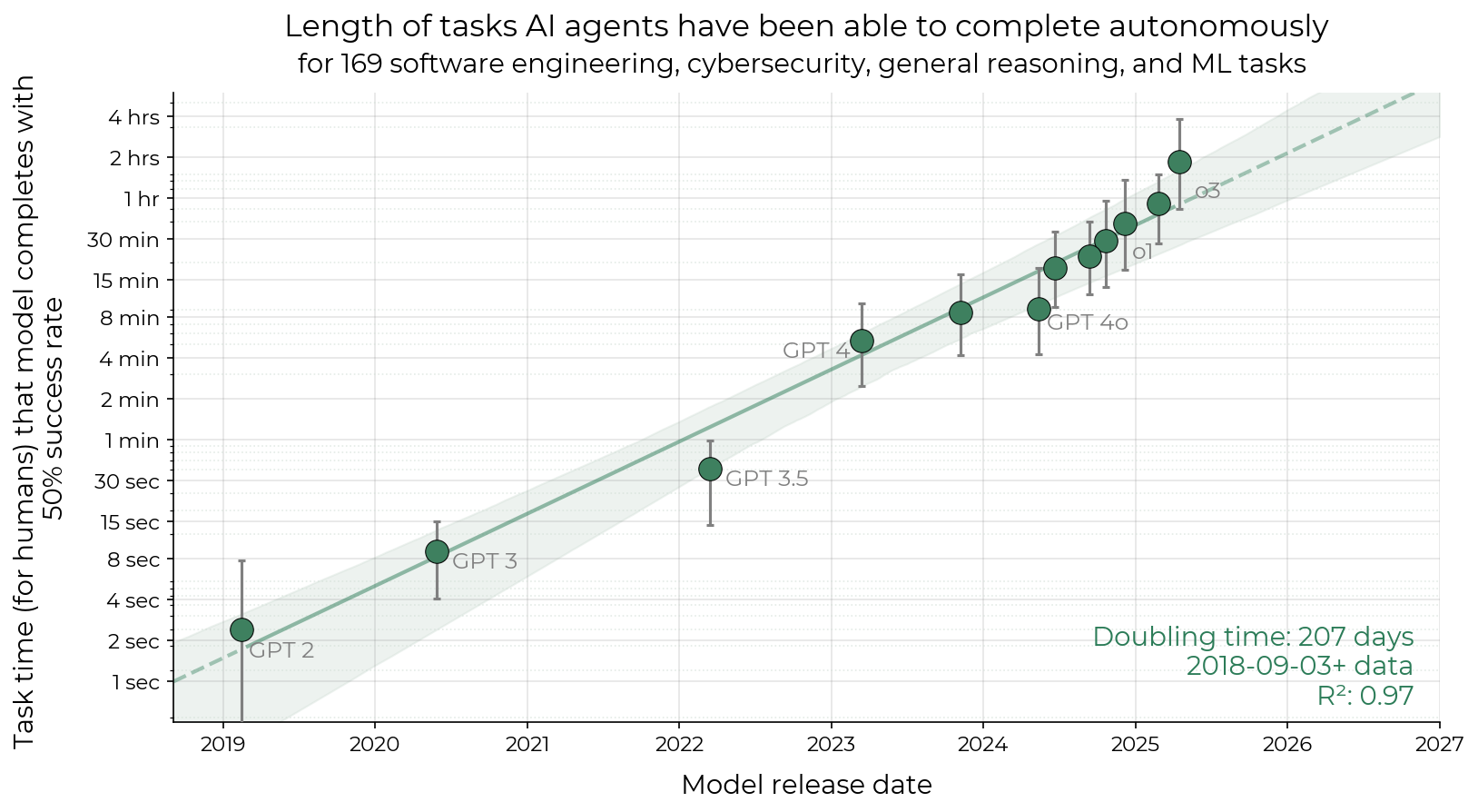 Log-scale chart of the length of task AI agents complete with 50% success, rising from seconds for GPT-2 in 2019 to about two hours for o3 in 2025, with a doubling time of 207 days