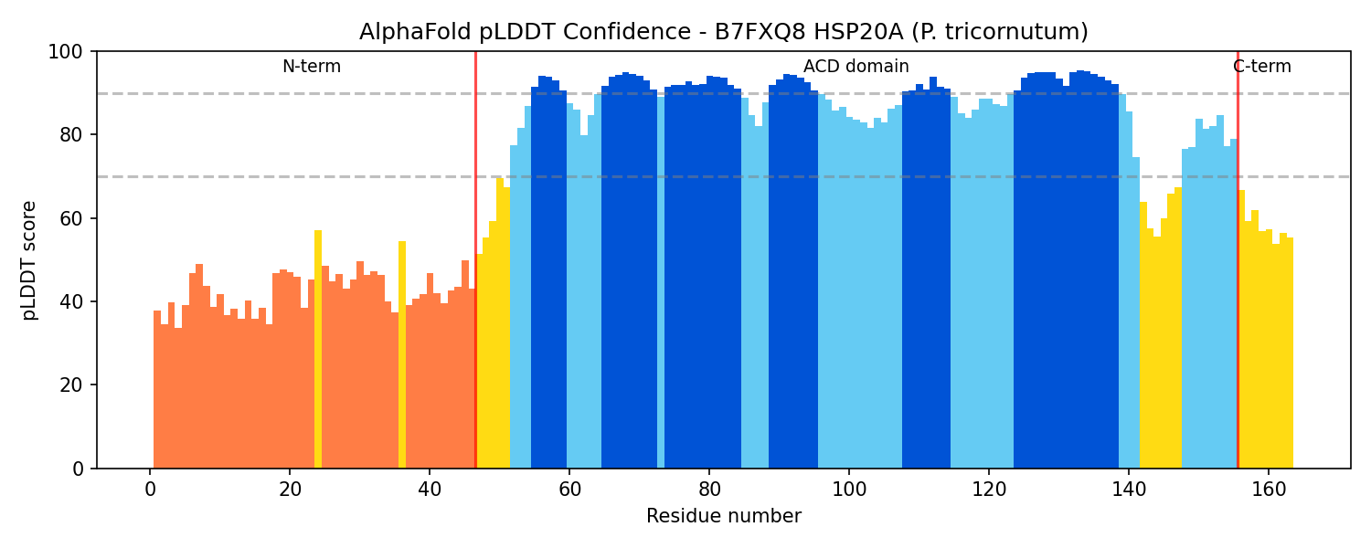 OpenScientist alphafold plddt B7FXQ8