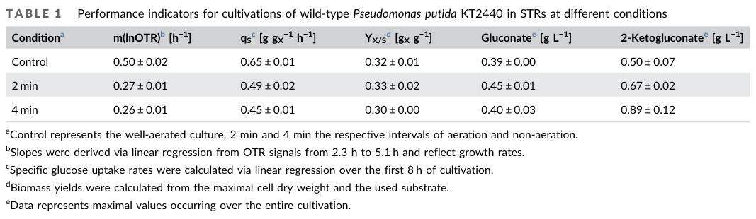 ## Context ID: pqac-00000026 I have extracted Table 1 and Figure 3 as requested. Table 1, located on page 7, provides various performance indicators for wild-ty