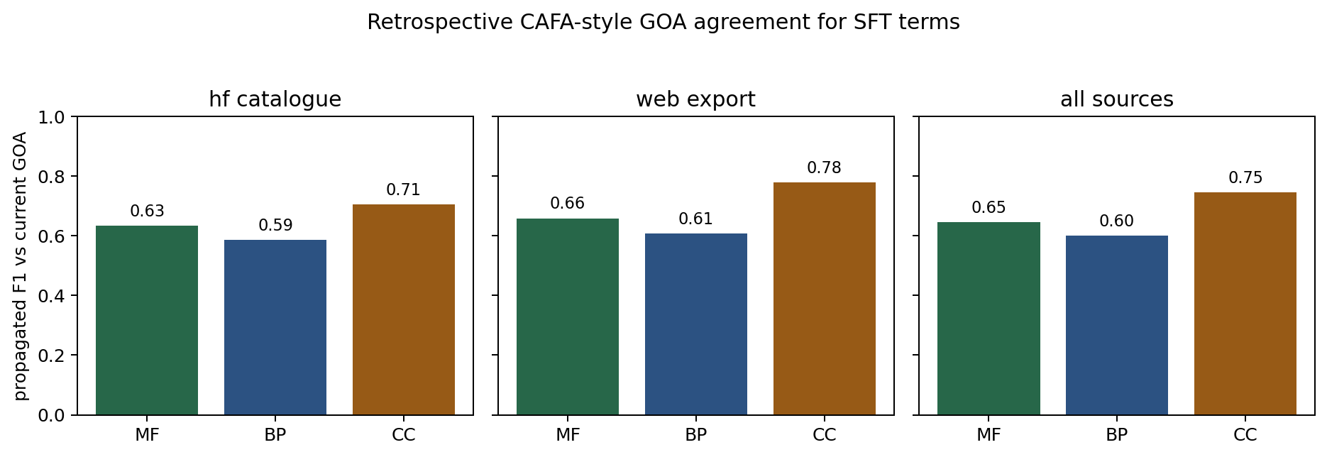 CAFA-style propagated F1 by aspect for ARGO95 SFT terms, with mixed-source diagnostics.
