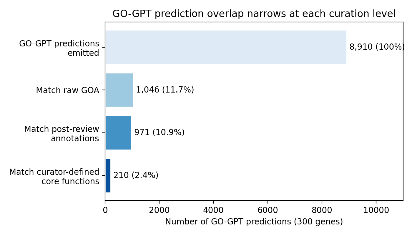 GO-GPT prediction overlap at three reference levels.